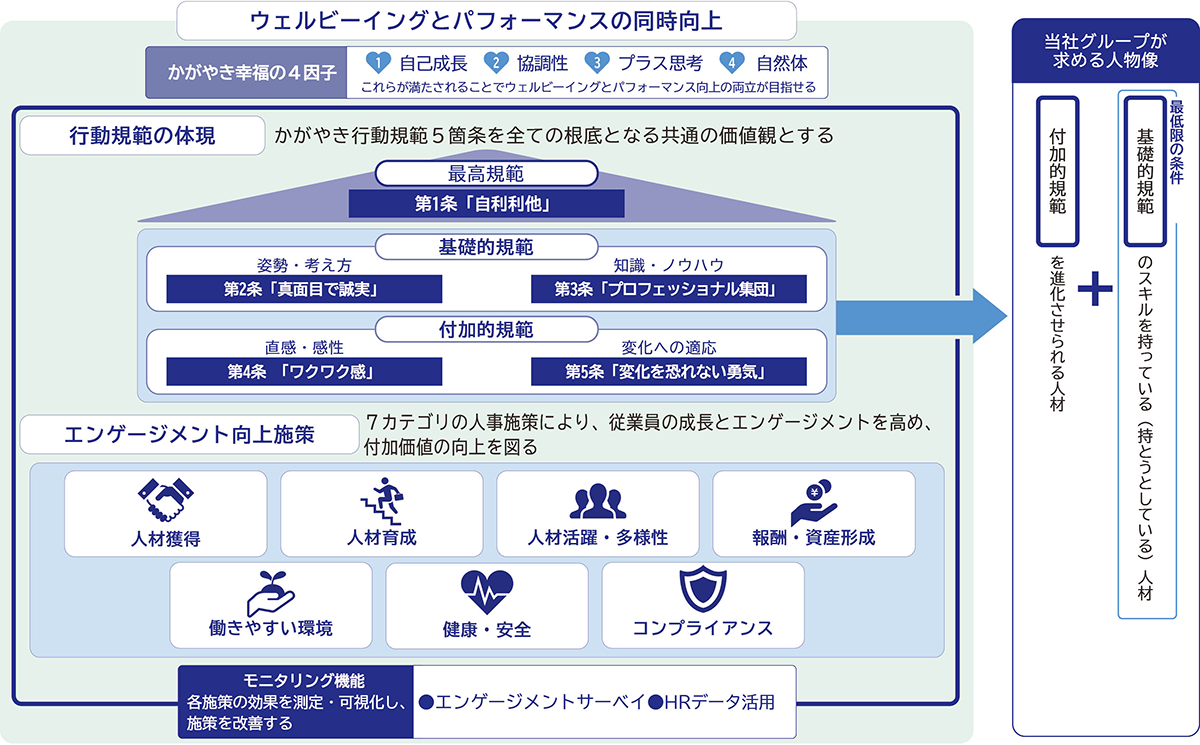 かがやき人的資本強化戦略