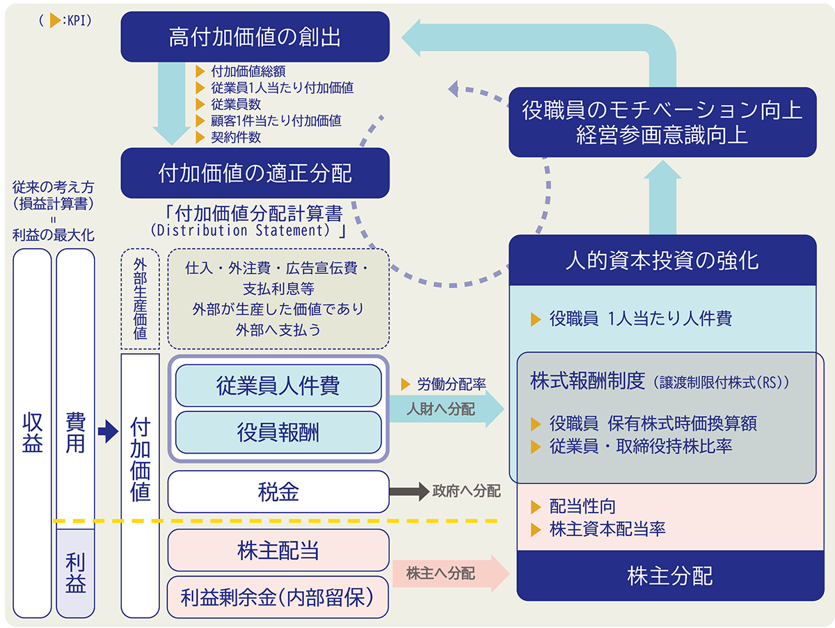 財務戦略