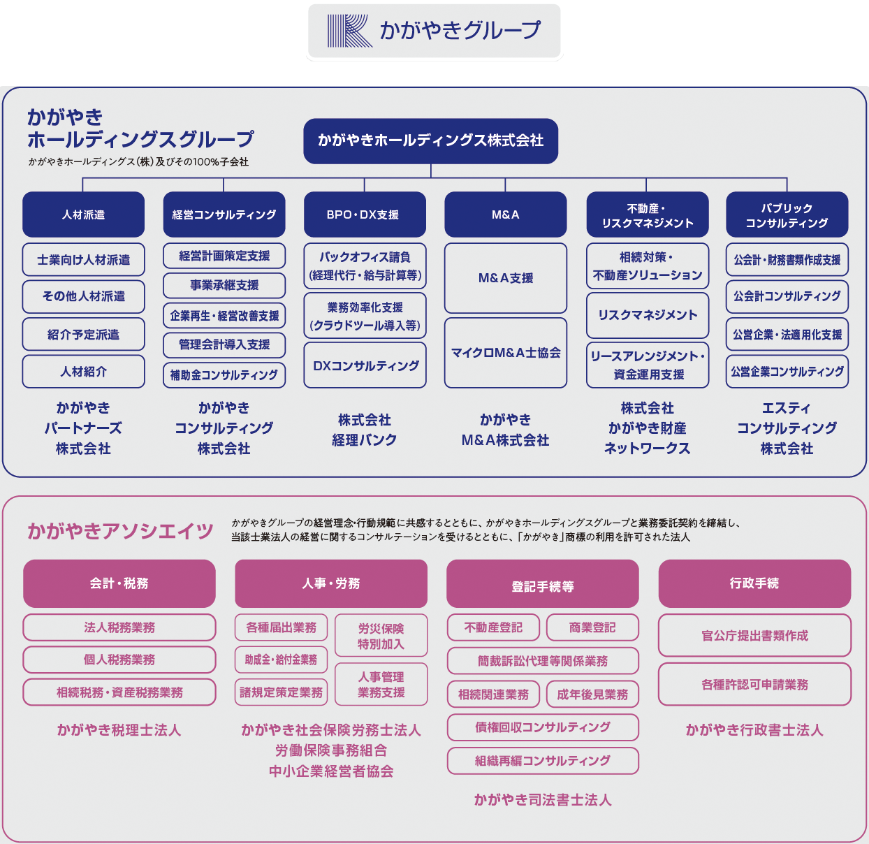 かがやきグループ組織図